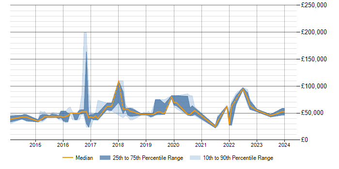 Salary trend for MongoDB in Milton Keynes
