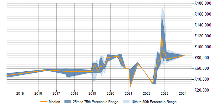 Salary trend for Public Cloud in Milton Keynes