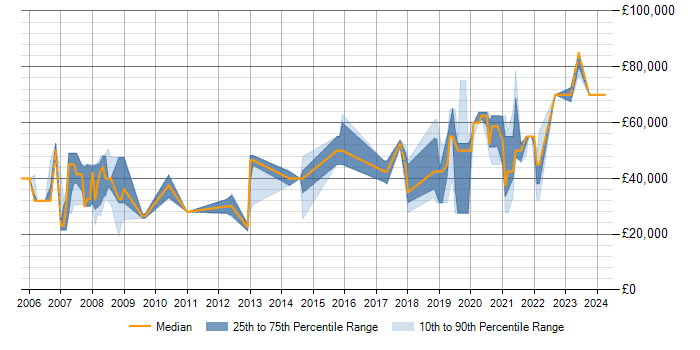 Salary trend for SQL in Putney