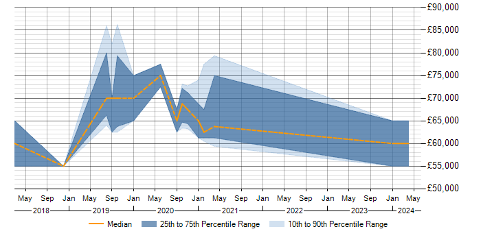 Salary trend for Terraform in Redhill