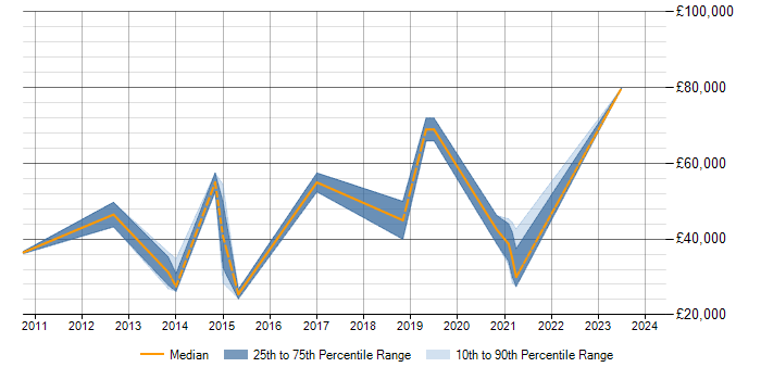 Salary trend for Demand Forecasting in Scotland
