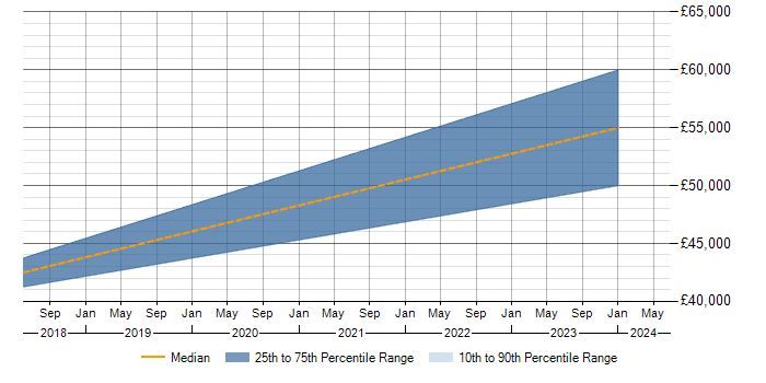 Salary trend for Predictive Modelling in Solihull