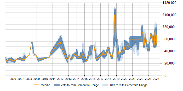 Salary trend for PostgreSQL in South Yorkshire