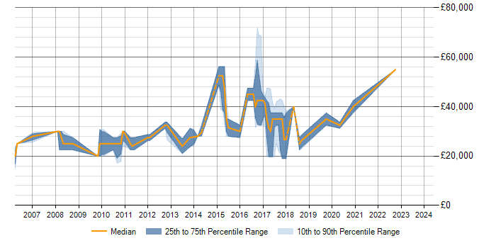 Salary trend for MySQL in Stafford