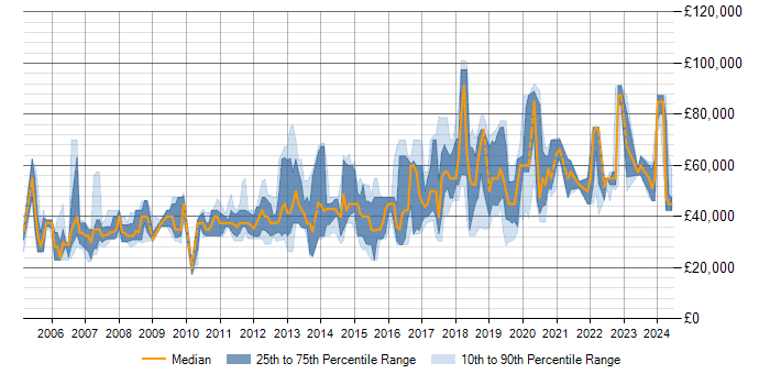 Salary trend for PostgreSQL in Surrey