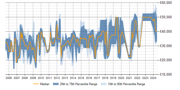 Salary trend for SQL Server in Tamworth