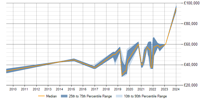 Salary trend for Data Modelling in Telford
