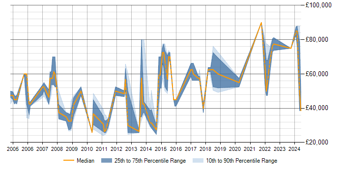 Salary trend for Data Modeller in the Thames Valley