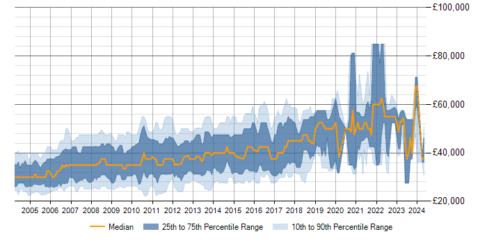 Salary trend for SQL Developer in the Thames Valley
