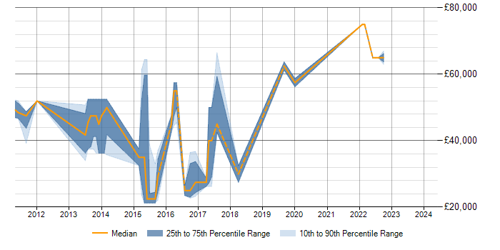 Salary trend for Data Modelling in Tunbridge Wells