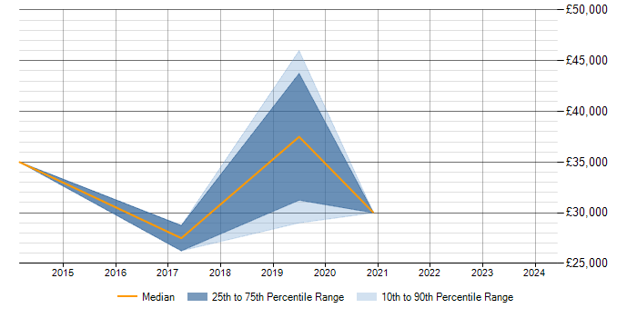 Salary trend for SQL Data Analyst in Tunbridge Wells