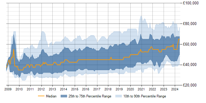 Salary trend for Entity Framework in the UK