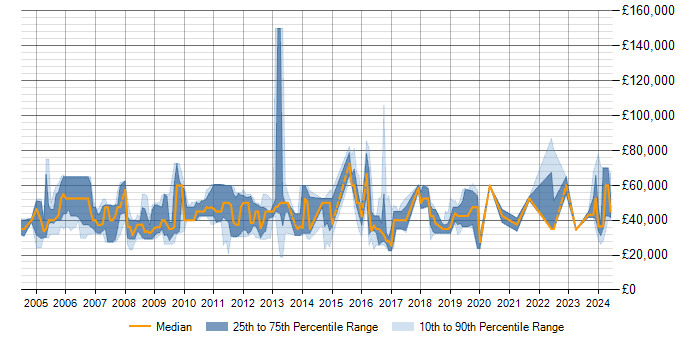 Salary trend for Power Management in the UK excluding London