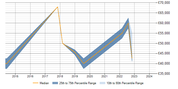 Salary trend for Data Visualisation in Weybridge