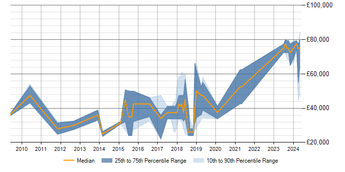 Salary trend for SQL in Wickford