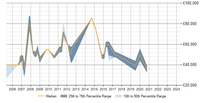 Salary trend for Data Modelling in Windsor