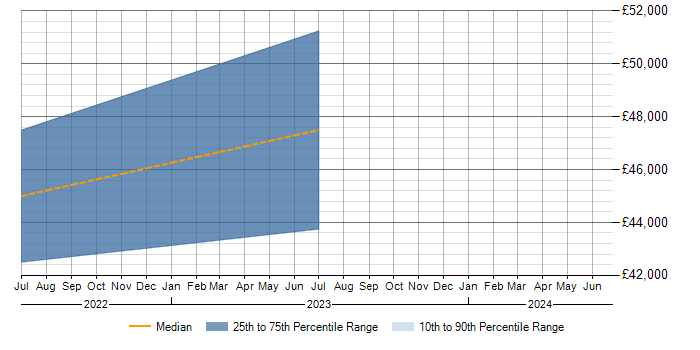 Salary trend for JMeter in Worthing