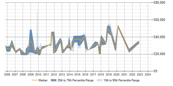 Salary trend for SQL Server in Wrexham