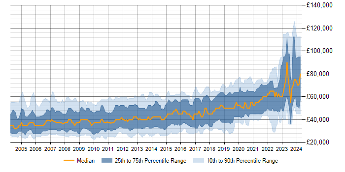 Salary trend for .NET in Berkshire