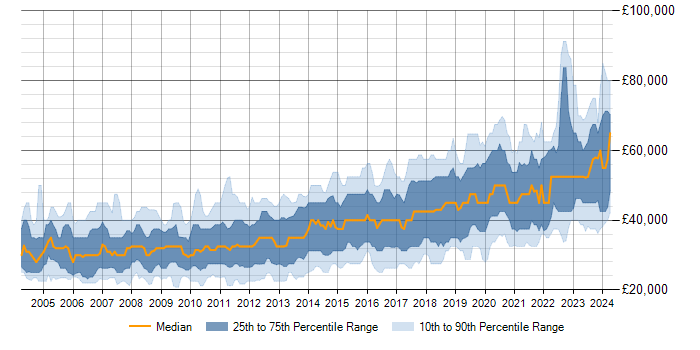 Salary trend for .NET Framework in the North of England