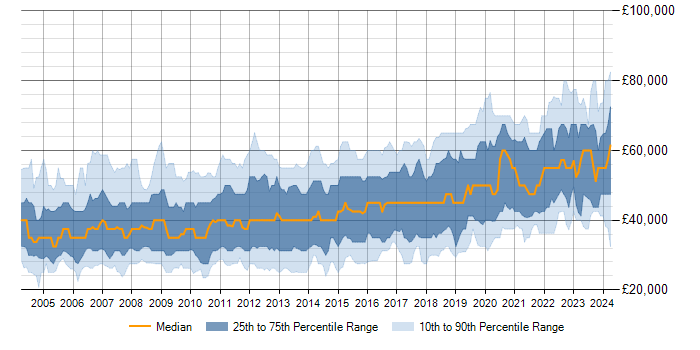 Salary trend for .NET Framework in the South East
