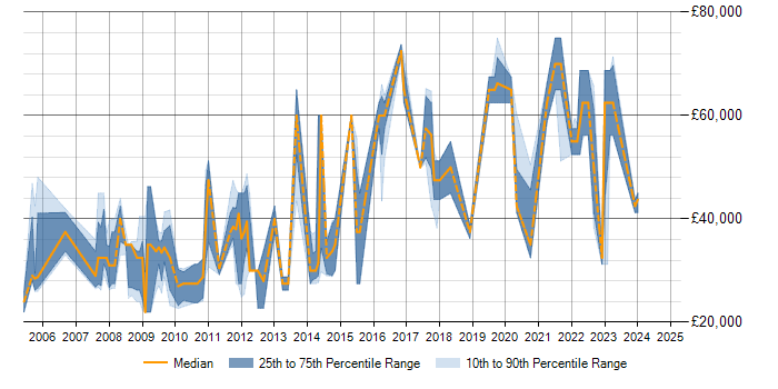 Salary trend for 3D Animation in London