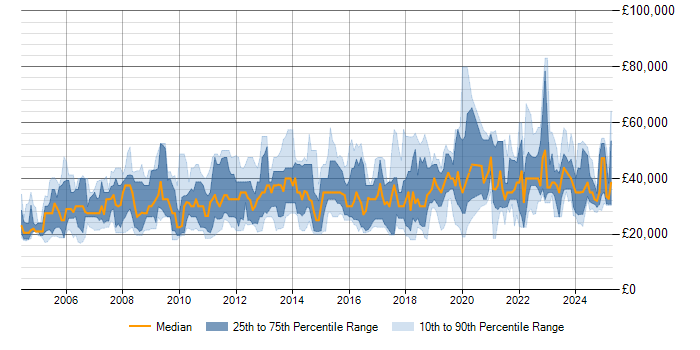 Salary trend for Adobe After Effects in the UK