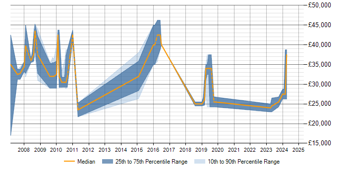 Salary trend for Antivirus Management in Gloucestershire