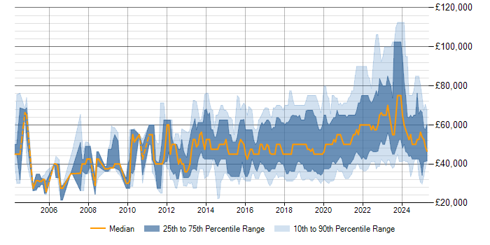 Salary trend for API Testing in the UK