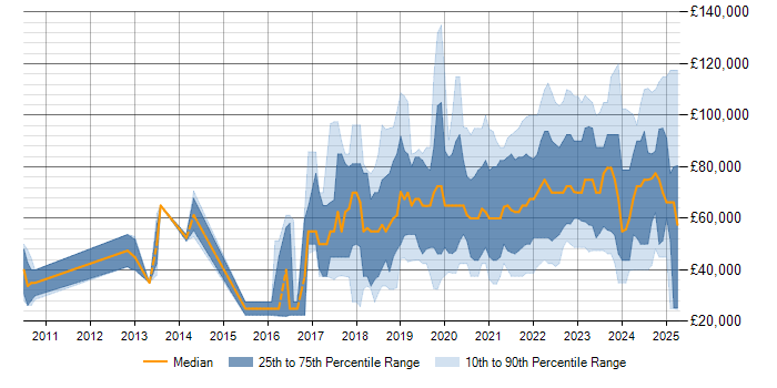 Artificial Intelligence salary trend for jobs with a WFH option