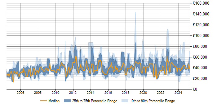 Salary trend for Asset Management in the West Midlands