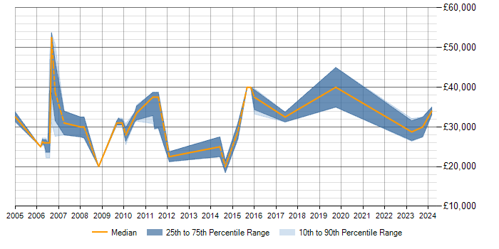 Salary trend for AutoCAD in Milton Keynes
