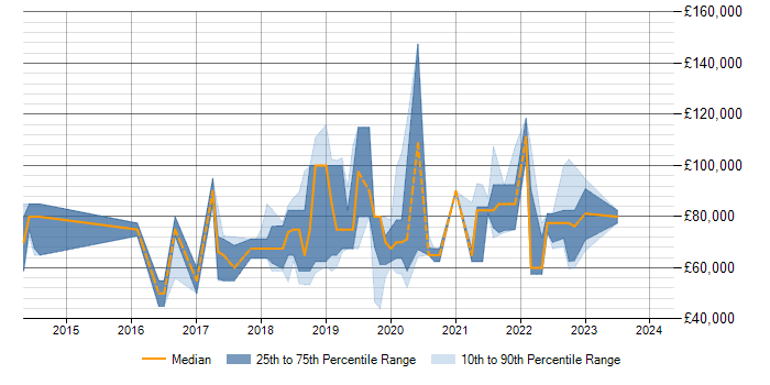 Salary trend for AWS Data Pipeline in London