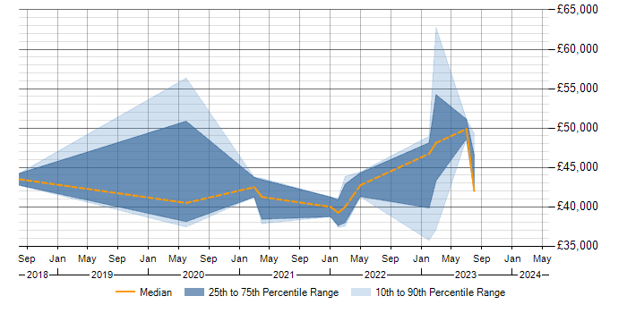 Salary trend for Azure in Ceredigion