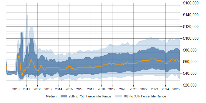 Salary trend for Azure in the UK