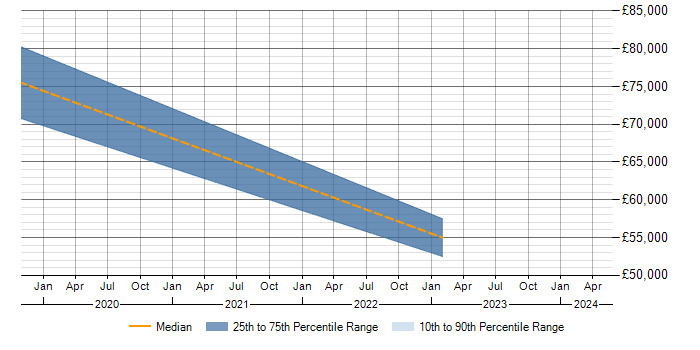 Salary trend for Azure Data Lake Analytics in Hampshire