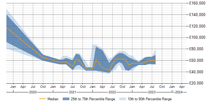Salary trend for Azure Sentinel in Berkshire