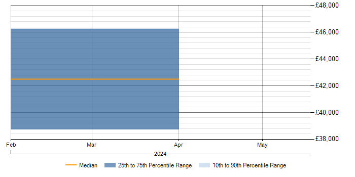 Salary trend for Azure SQL Database in Lancaster