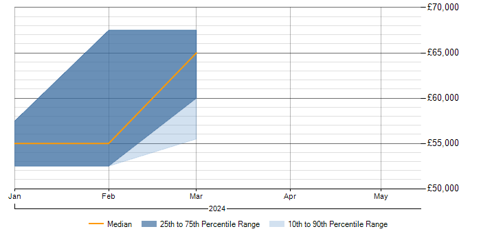 Salary trend for Azure SQL Database in Tunbridge Wells