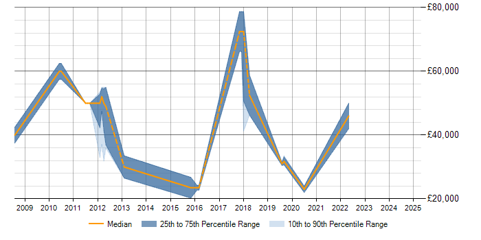 Salary trend for B2B Sales in Bracknell