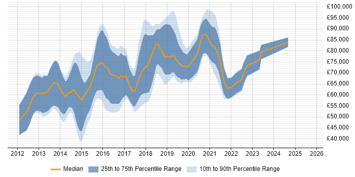 Salary trend for Big Data Engineer in Central London