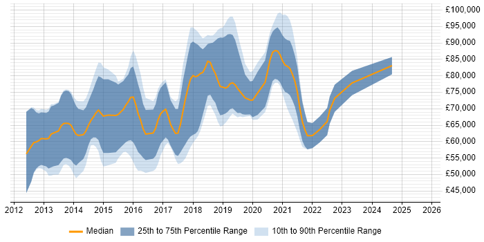 Salary trend for Big Data Engineer in the City of London