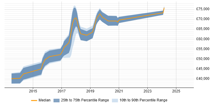 Salary trend for Big Data Engineer in the East of England