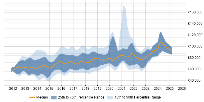 Salary trend for Big Data Engineer in London