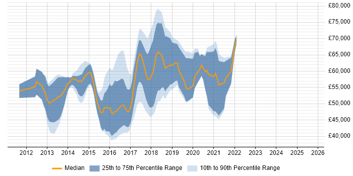 Salary trend for Big Data Engineer in the South East