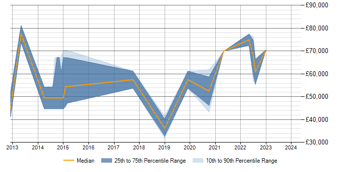 Salary trend for BPMN in Milton Keynes
