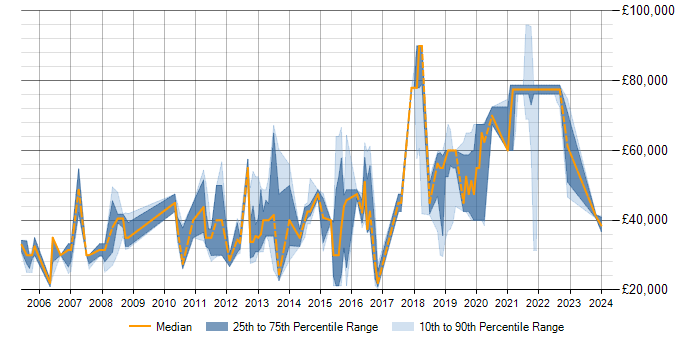 Salary trend for Data Analysis in Basingstoke