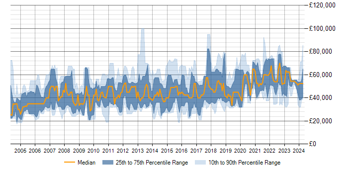 Salary trend for Data Analysis in Berkshire
