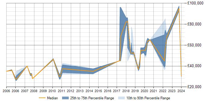 Salary trend for Data Analysis in Merton