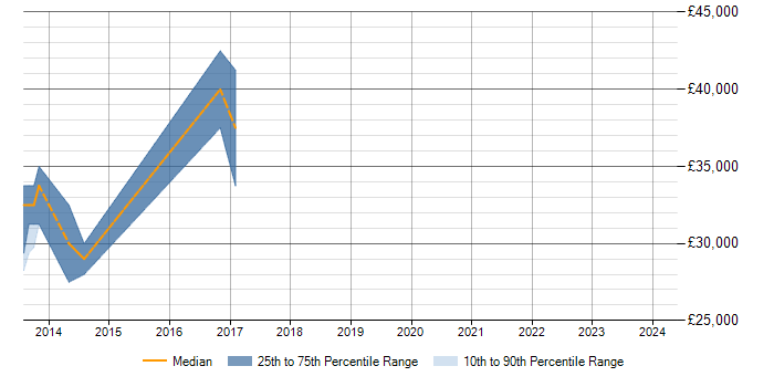 Salary trend for Data Analysis in Nuneaton